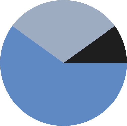 Unisol Color Pie Chart
