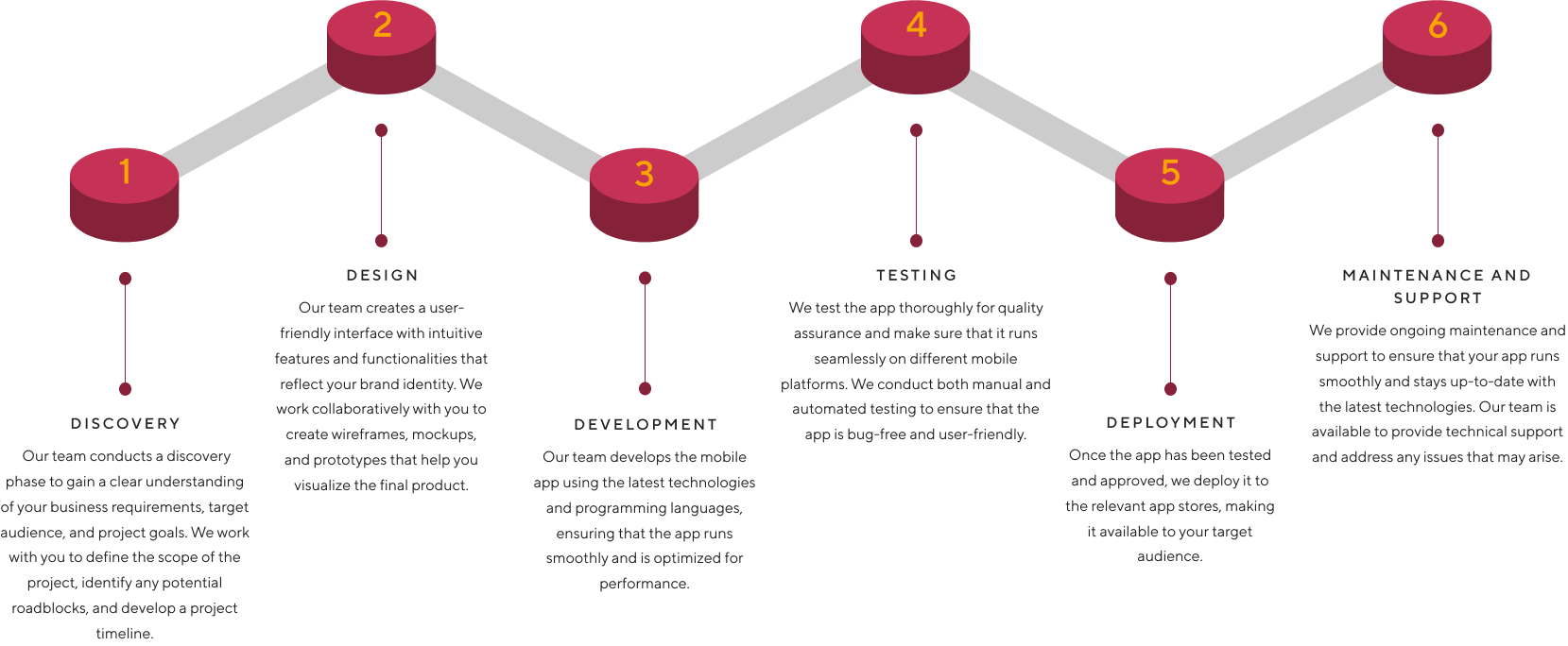 mobile development process